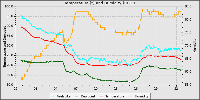 Temperature