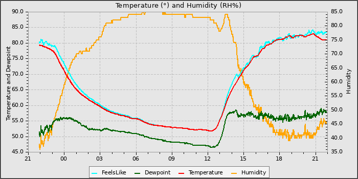 Temperature