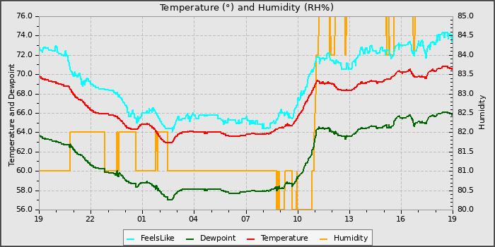Temperature