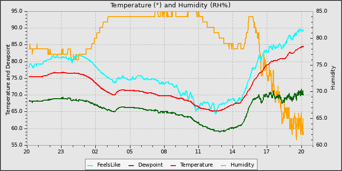 Temperature