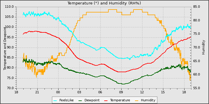 Temperature