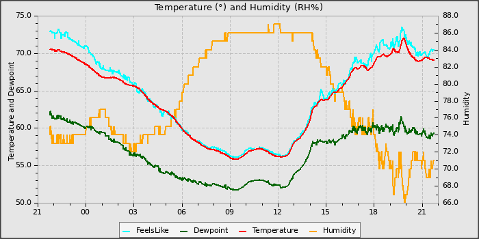 Temperature