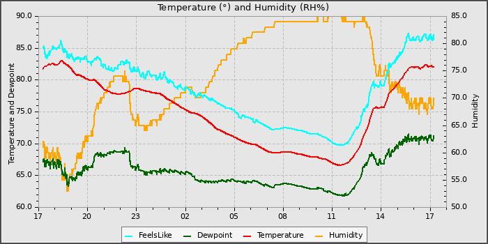 Temperature