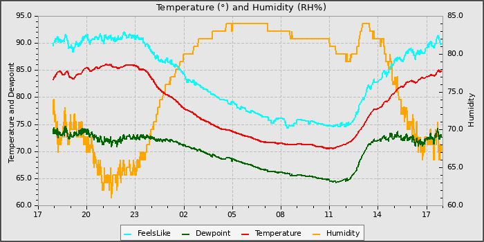 Temperature