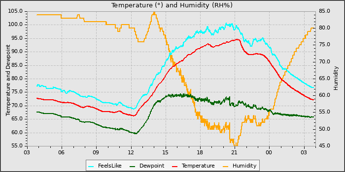 Temperature