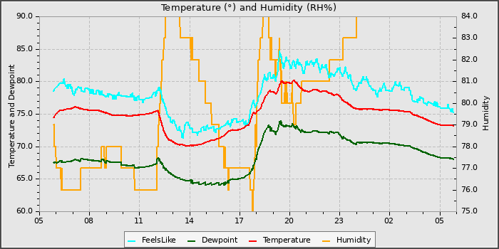 Temperature
