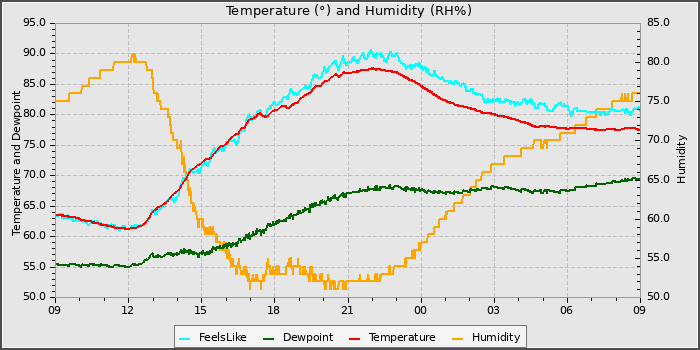 Temperature