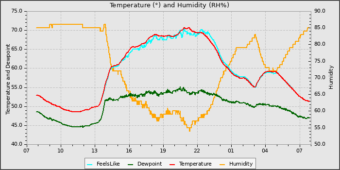 Temperature