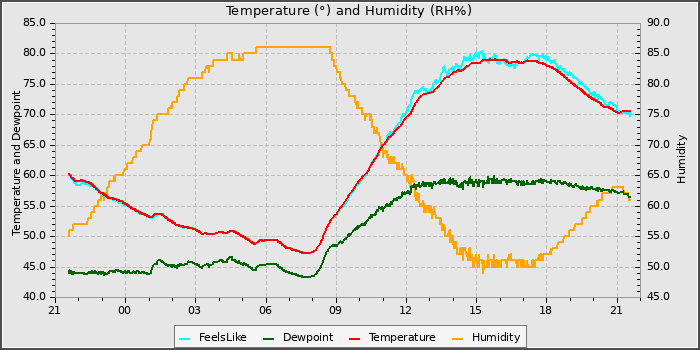 Temperature