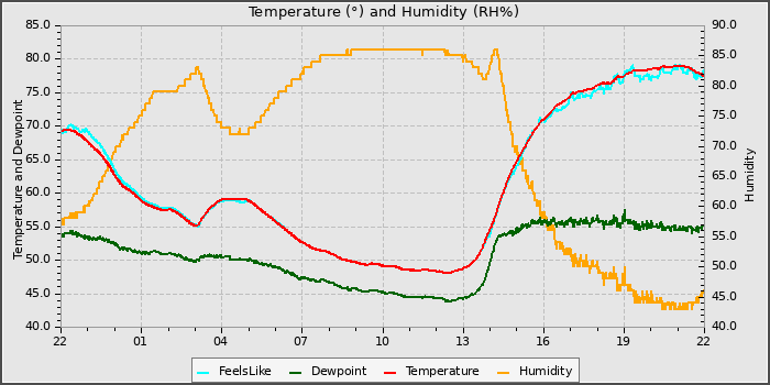 Temperature