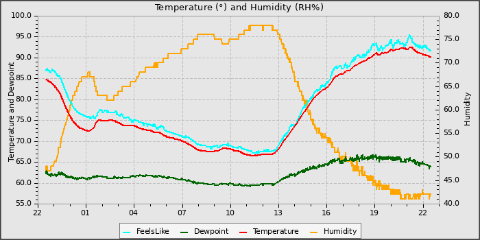 Temperature