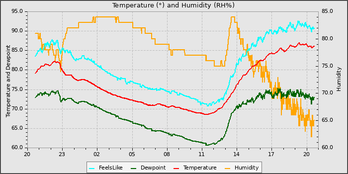 Temperature
