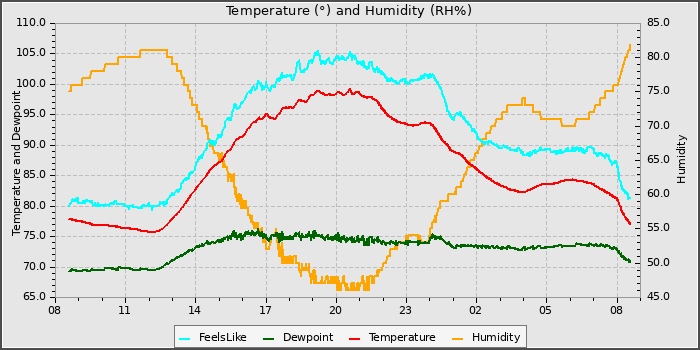 Temperature