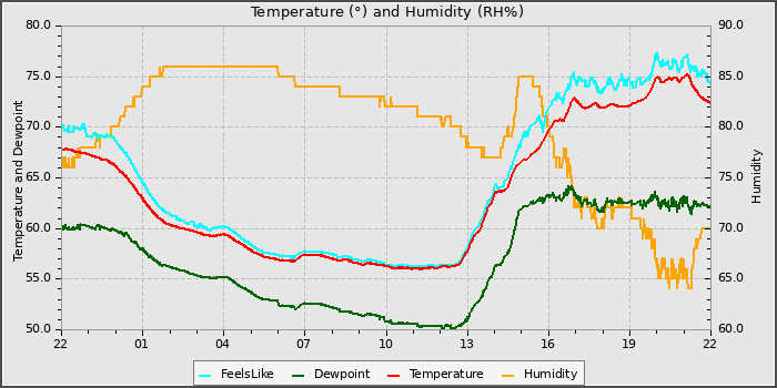 Temperature