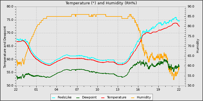 Temperature
