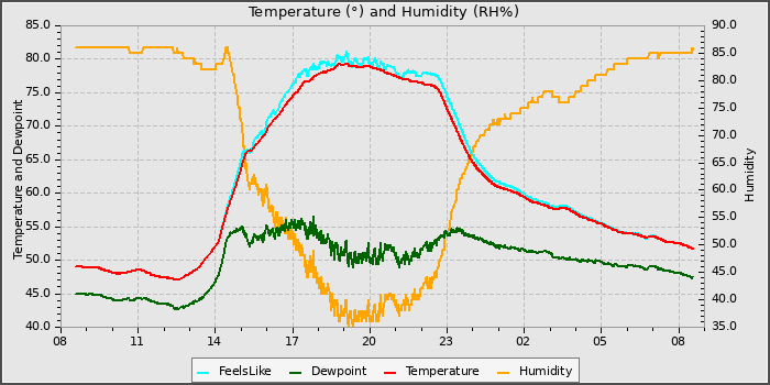 Temperature