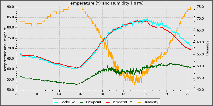 Temperature