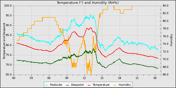 Temperature