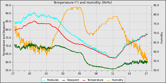 Temperature