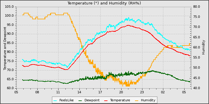 Temperature