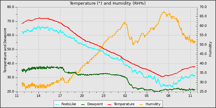 Temperature