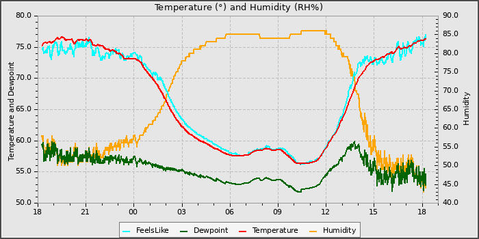 Temperature