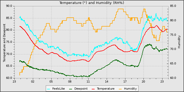 Temperature