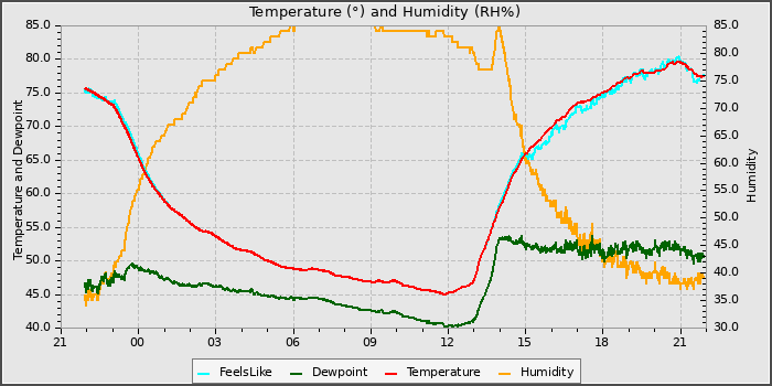 Temperature