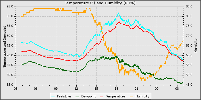 Temperature