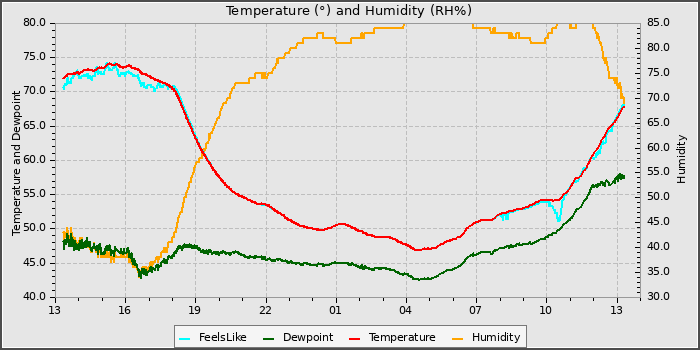 Temperature