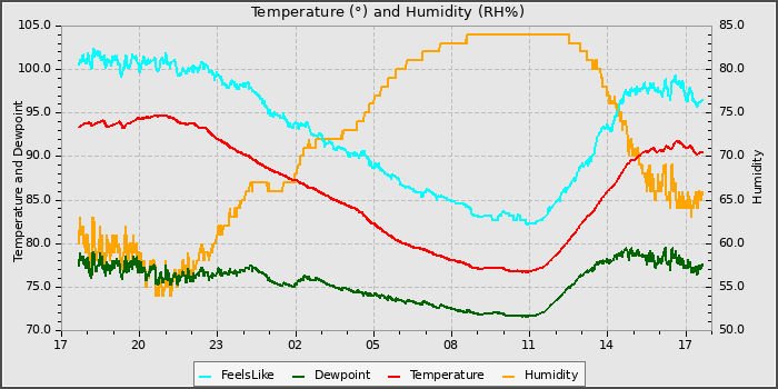 Temperature