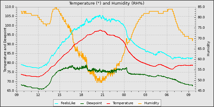 Temperature