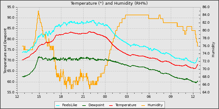 Temperature