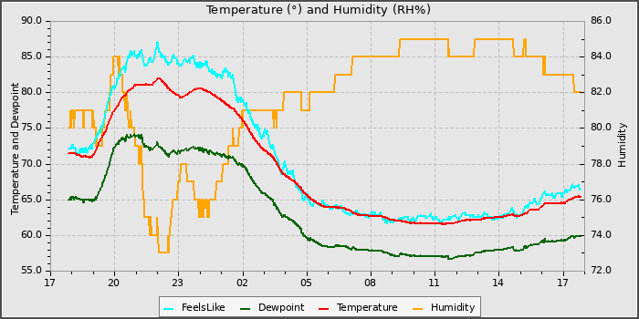 Temperature