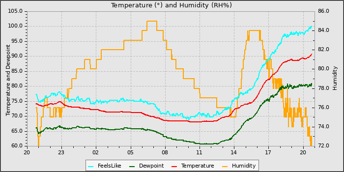 Temperature
