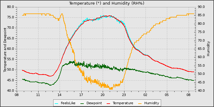 Temperature