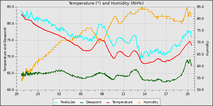 Temperature