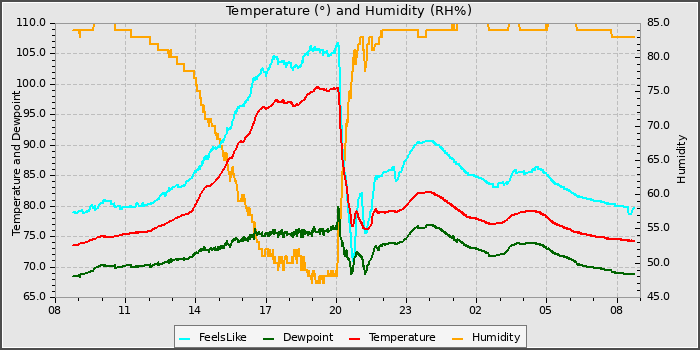Temperature