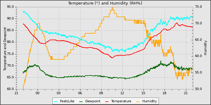 Temperature