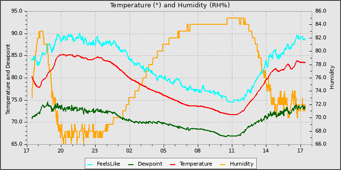 Temperature