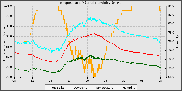 Temperature