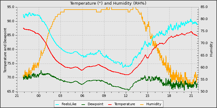 Temperature