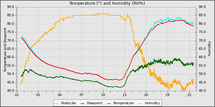 Temperature