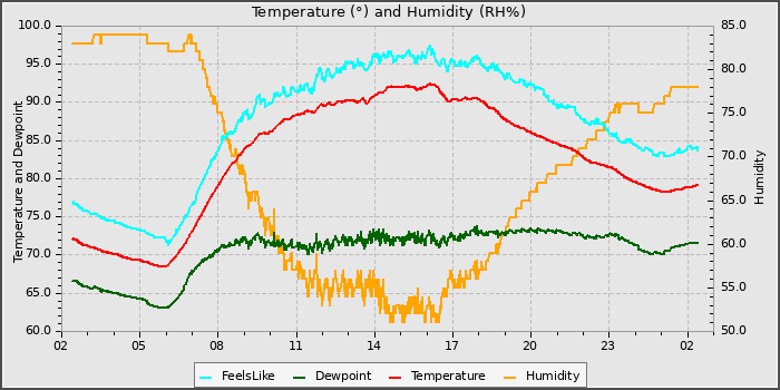 Temperature