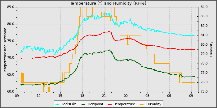 Temperature