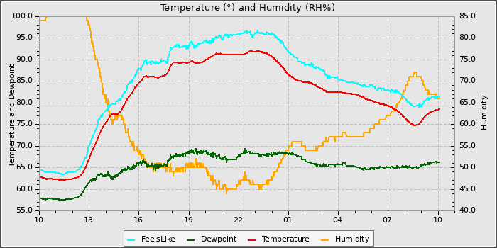 Temperature