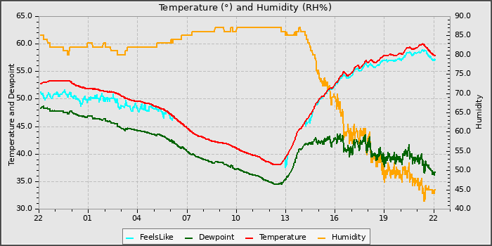 Temperature