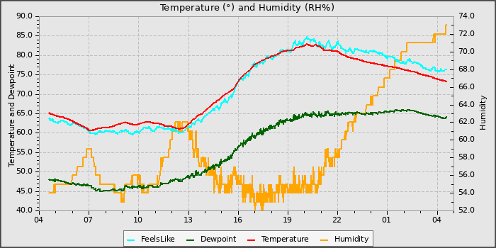 Temperature