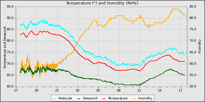 Temperature