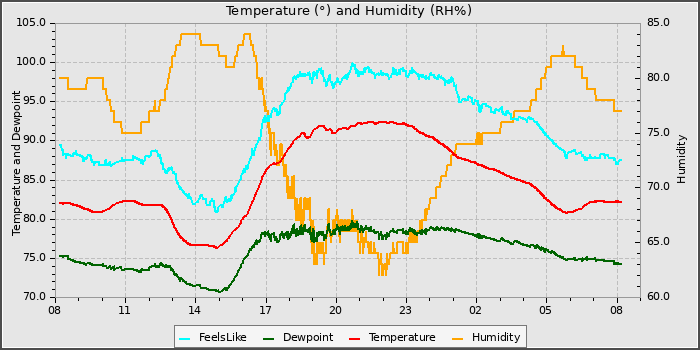 Temperature
